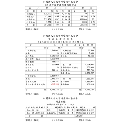 基金會105年資產負債表.jpg